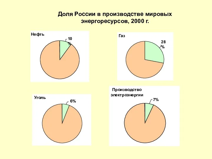 Доля России в производстве мировых энергоресурсов, 2000 г. Газ 28%