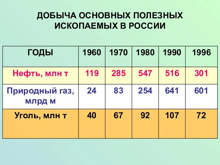 ДОБЫЧА ОСНОВНЫХ ПОЛЕЗНЫХ ИСКОПАЕМЫХ В РОССИИ