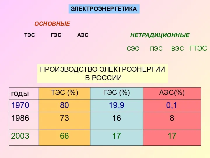 ЭЛЕКТРОЭНЕРГЕТИКА ТЭС ГЭС АЭС СЭС ПЭС ВЭС НЕТРАДИЦИОННЫЕ ОСНОВНЫЕ ПРОИЗВОДСТВО ЭЛЕКТРОЭНЕРГИИ В РОССИИ ГТЭС