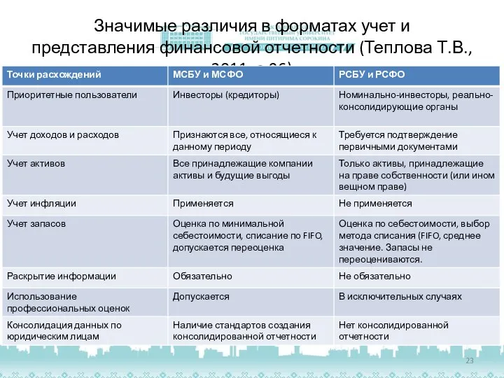 Значимые различия в форматах учет и представления финансовой отчетности (Теплова Т.В., 2011, с.96)