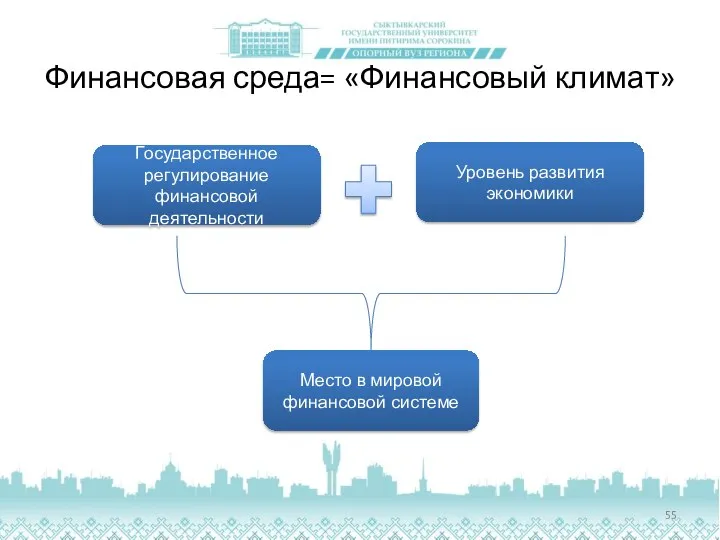 Финансовая среда= «Финансовый климат» Государственное регулирование финансовой деятельности Уровень развития экономики Место в мировой финансовой системе