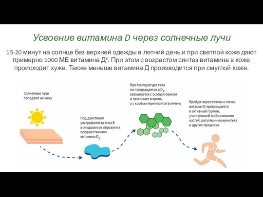 Усвоение витамина D через солнечные лучи 15-20 минут на солнце без