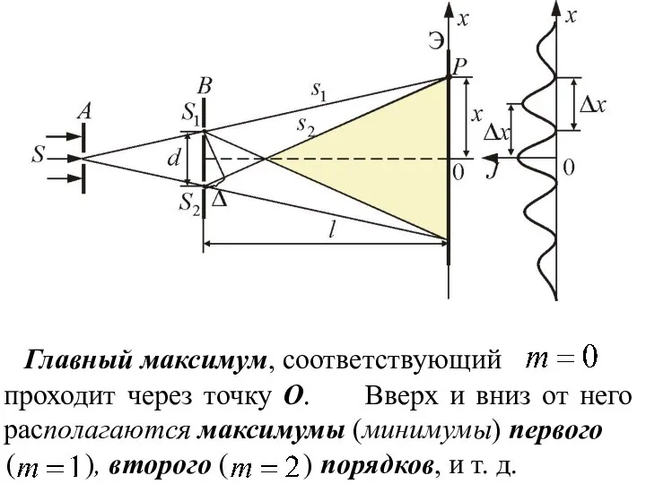 Главный максимум, соответствующий проходит через точку О. Вверх и вниз от