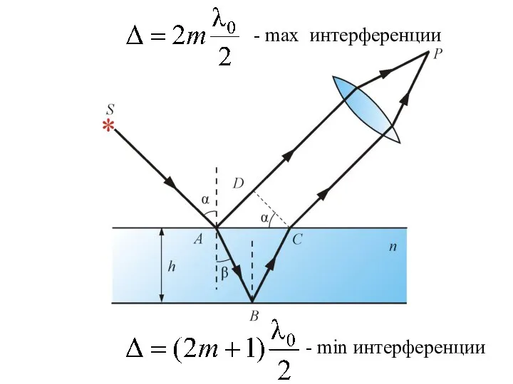 - max интерференции - min интерференции