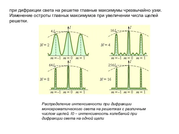 при дифракции света на решетке главные максимумы чрезвычайно узки. Изменение остроты