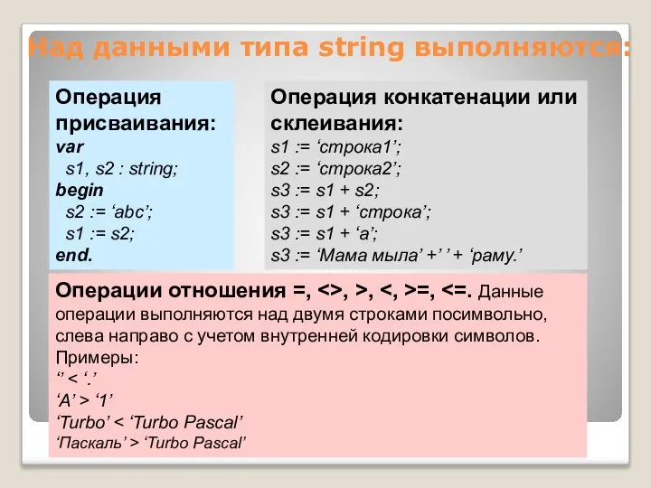 Над данными типа string выполняются: Операция присваивания: var s1, s2 :