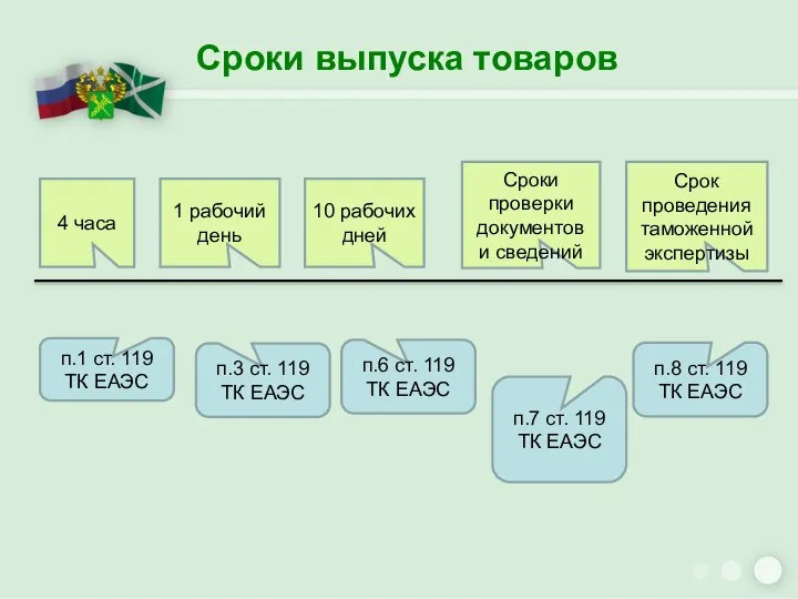 Сроки выпуска товаров 4 часа 1 рабочий день 10 рабочих дней