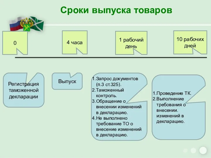 Сроки выпуска товаров 0 4 часа 1 рабочий день 10 рабочих