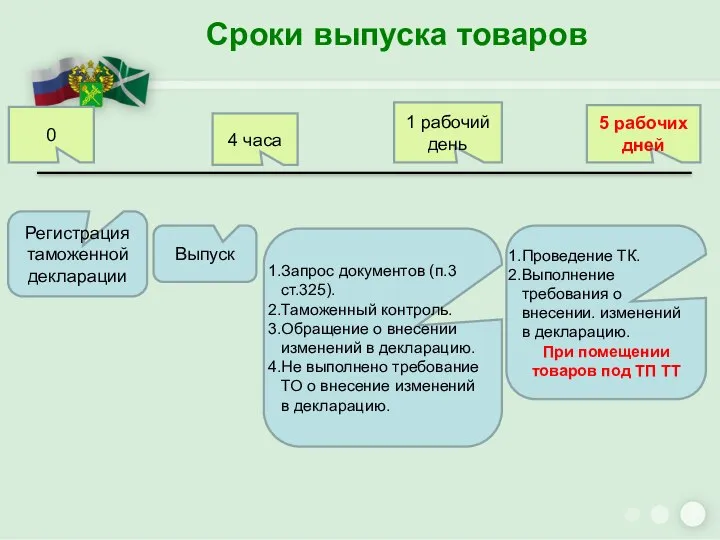 Сроки выпуска товаров 0 4 часа 1 рабочий день 5 рабочих