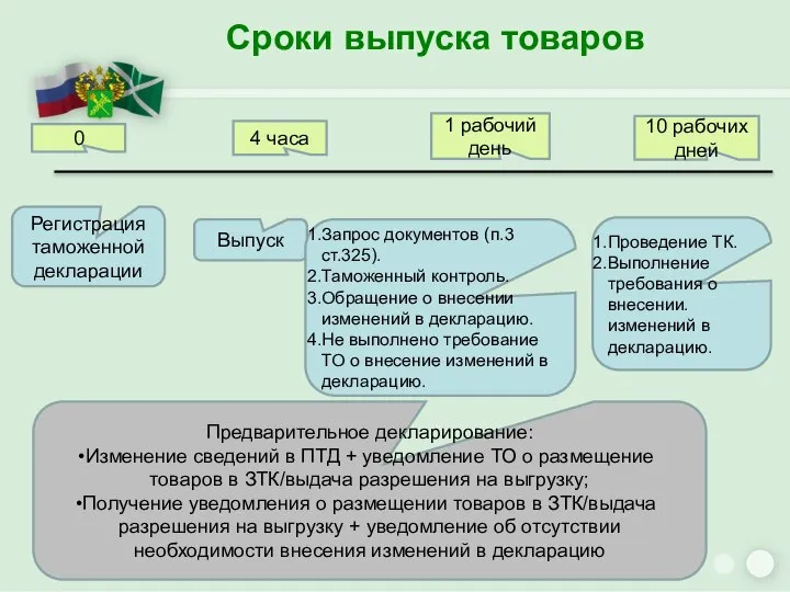 Сроки выпуска товаров 0 4 часа 1 рабочий день 10 рабочих