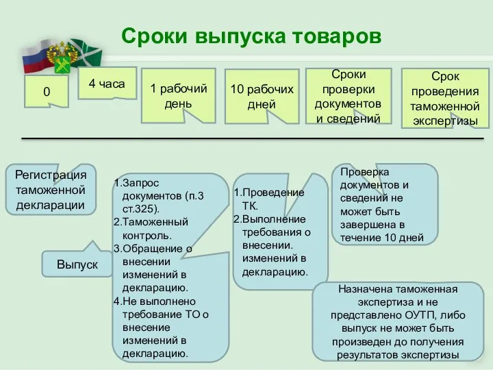 Сроки выпуска товаров 4 часа 1 рабочий день 10 рабочих дней