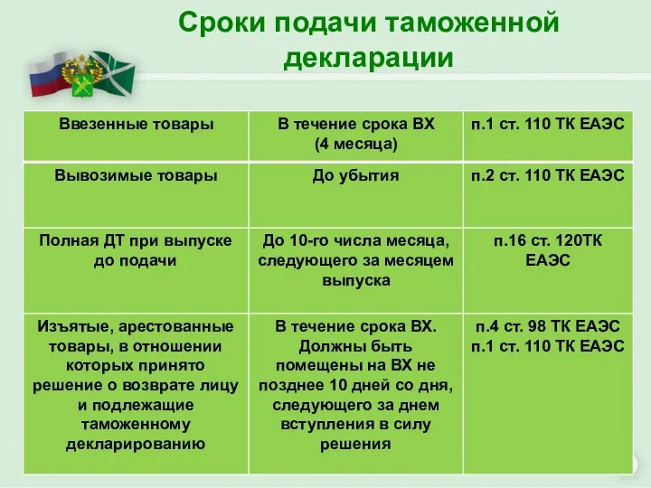 Сроки подачи таможенной декларации