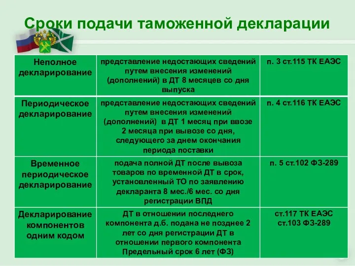 Сроки подачи таможенной декларации