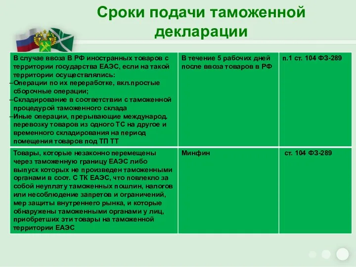 Сроки подачи таможенной декларации