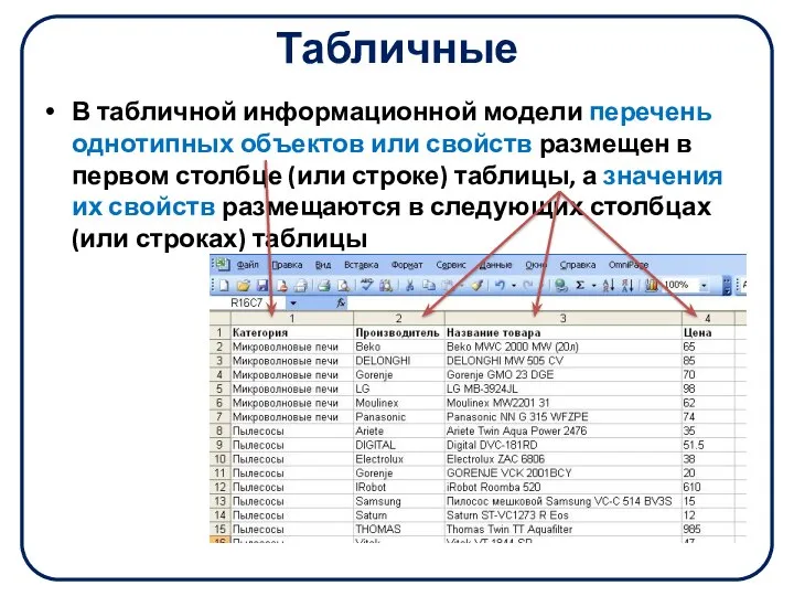 Табличные В табличной информационной модели перечень однотипных объектов или свойств размещен