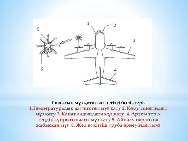 Ұшақтың мұз қататын негізгі бөліктері. 1.Температуралық датчиктегі мұз қату 2. Көру