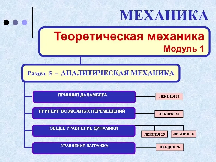 МЕХАНИКА ЛЕКЦИЯ 26 ПРИНЦИП ВОЗМОЖНЫХ ПЕРЕМЕЩЕНИЙ УРАВНЕНИЯ ЛАГРАНЖА ПРИНЦИП ДАЛАМБЕРА ОБЩЕЕ УРАВНЕНИЕ ДИНАМИКИ ЛЕКЦИЯ 24