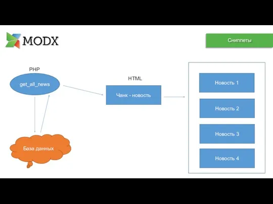 get_all_news База данных Чанк - новость Новость 1 Новость 2 Новость 3 Новость 4 PHP HTML