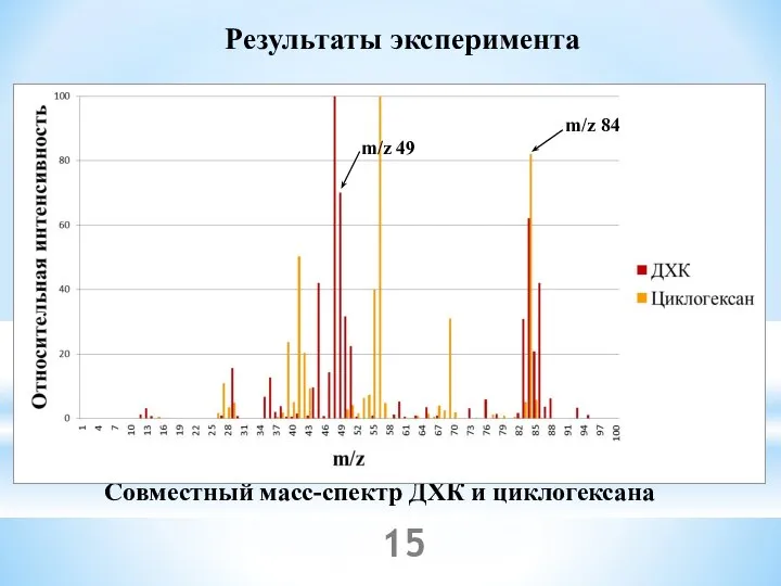 Результаты эксперимента Совместный масс-спектр ДХК и циклогексана m/z 84 m/z 49