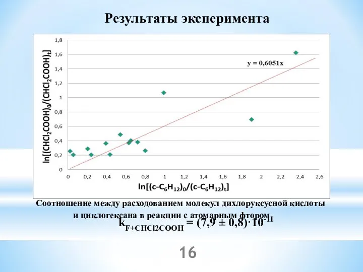 Результаты эксперимента kF+CHCl2COOH = (7,9 ± 0,8)·10-11 Соотношение между расходованием молекул