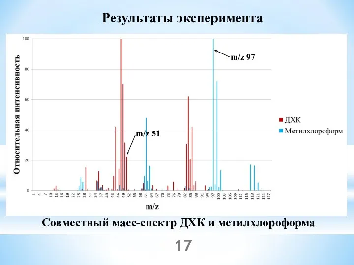 Результаты эксперимента Совместный масс-спектр ДХК и метилхлороформа m/z 97 m/z 51