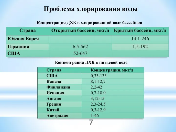 Проблема хлорирования воды Концентрация ДХК в хлорированной воде бассейнов Концентрация ДХК в питьевой воде