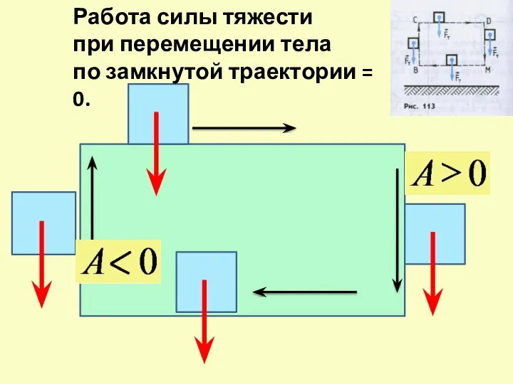 Работа силы тяжести при перемещении тела по замкнутой траектории = 0.