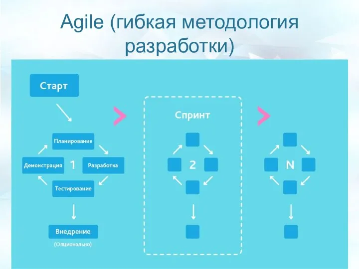 Agile (гибкая методология разработки)