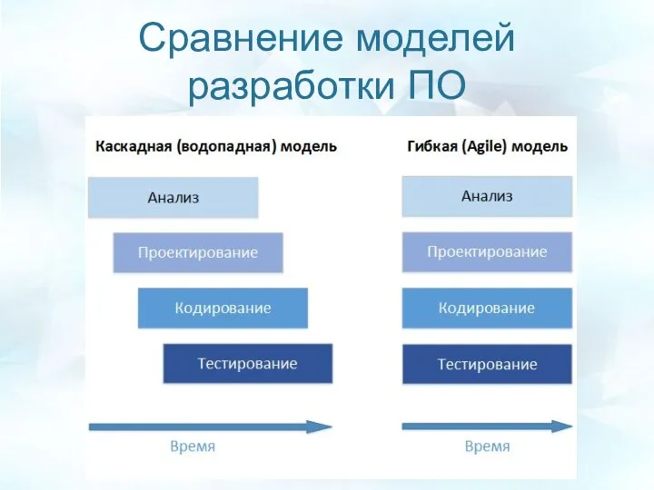 Сравнение моделей разработки ПО