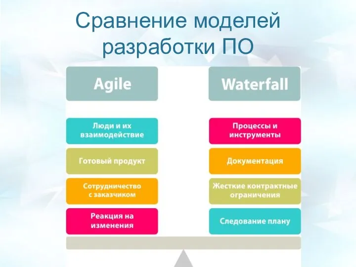 Сравнение моделей разработки ПО