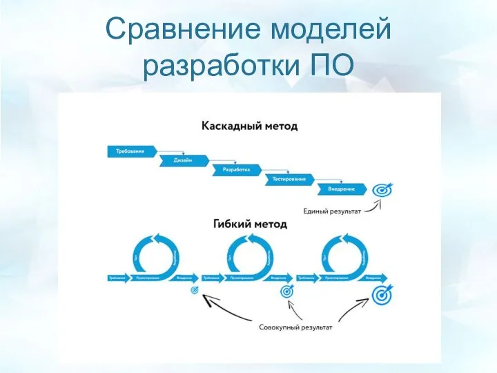 Сравнение моделей разработки ПО