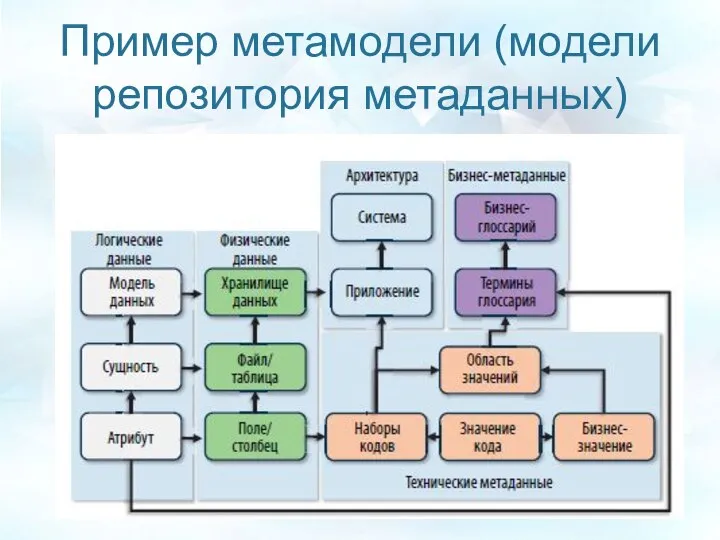 Пример метамодели (модели репозитория метаданных)