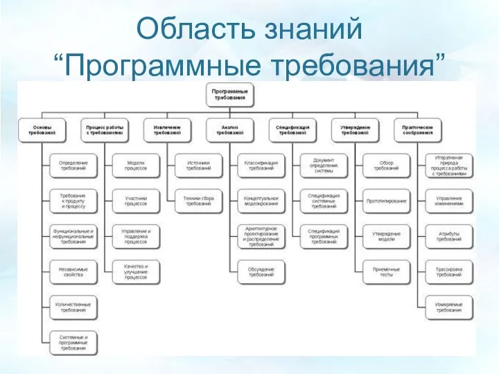 Область знаний “Программные требования”