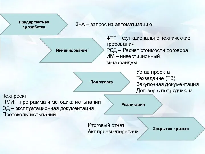 Предпроектная проработка Инициирование Подготовка Реализация Закрытие проекта ЗнА – запрос на