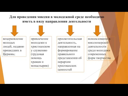 Для проведения миссии в молодежной среде необходимо иметь в виду направления