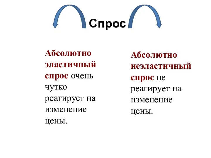 Спрос Абсолютно эластичный спрос очень чутко реагирует на изменение цены. Абсолютно