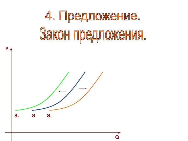 4. Предложение. Закон предложения. S S1 Q p S2