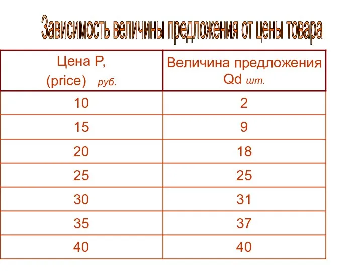 Зависимость величины предложения от цены товара