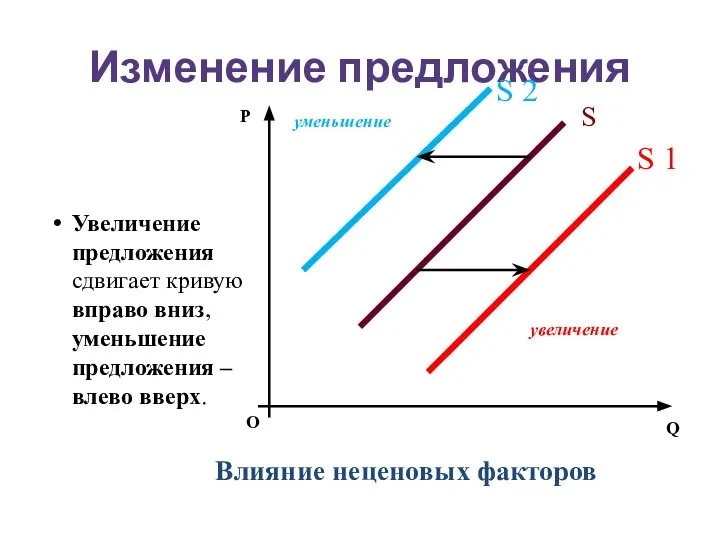 Изменение предложения Увеличение предложения сдвигает кривую вправо вниз, уменьшение предложения –