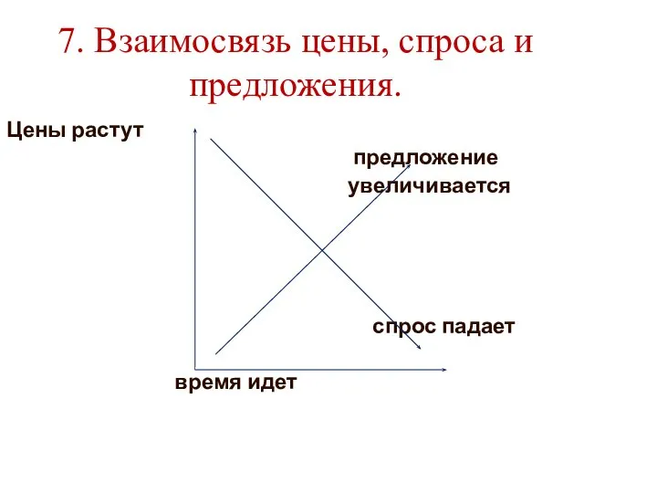 7. Взаимосвязь цены, спроса и предложения. Цены растут предложение увеличивается спрос падает время идет