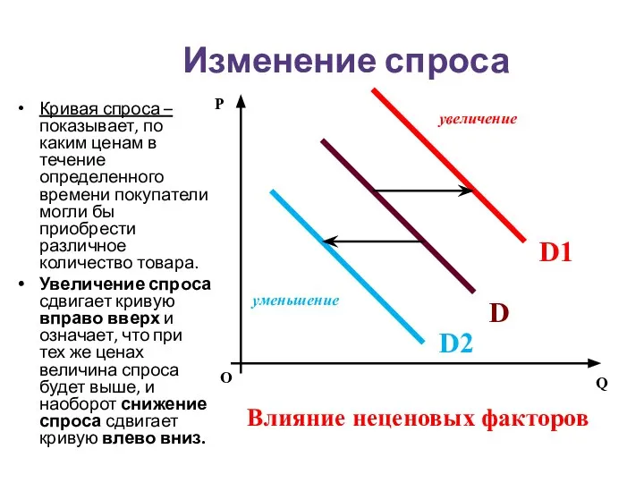 Изменение спроса Кривая спроса – показывает, по каким ценам в течение