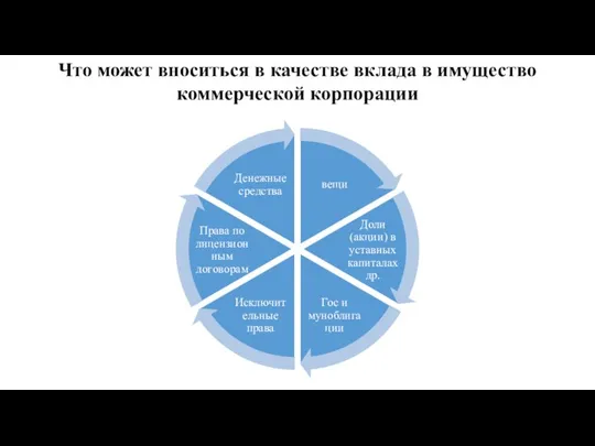 Что может вноситься в качестве вклада в имущество коммерческой корпорации