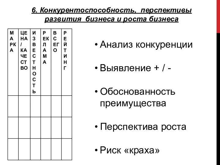 6. Конкурентоспособность, перспективы развития бизнеса и роста бизнеса Анализ конкуренции Выявление