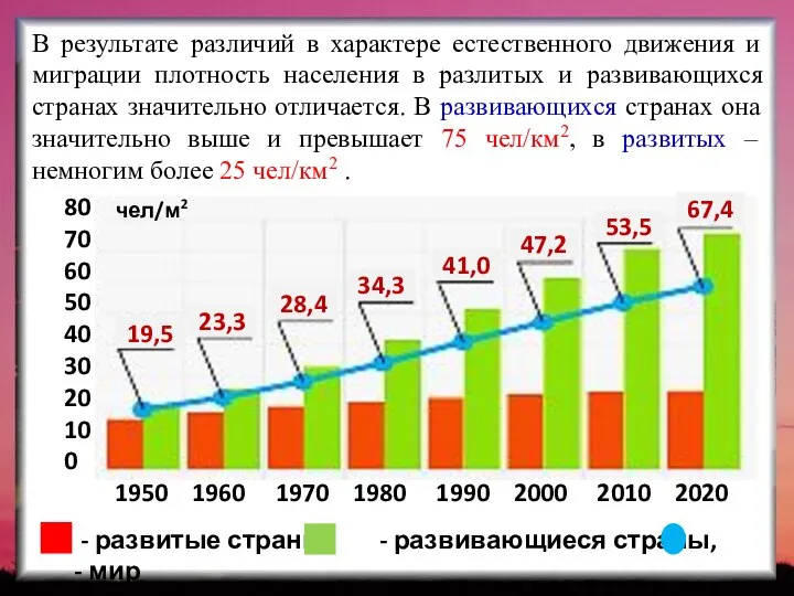 В результате различий в характере естественного движения и миграции плотность населения