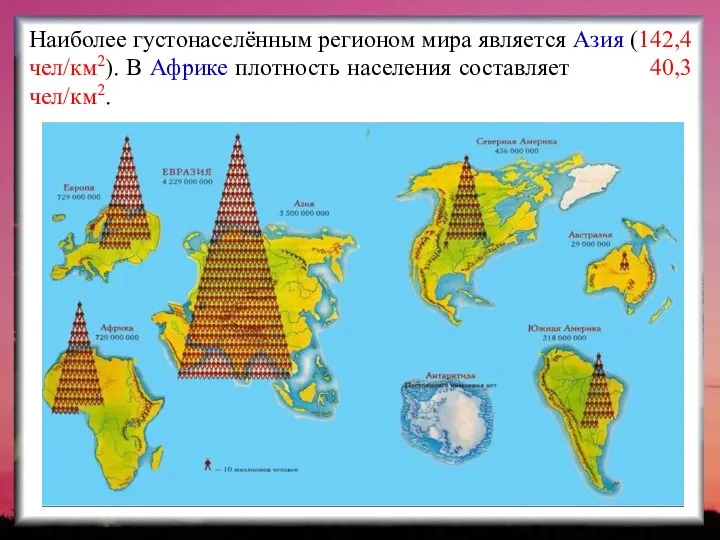 Наиболее густонаселённым регионом мира является Азия (142,4 чел/км2). В Африке плотность населения составляет 40,3 чел/км2.