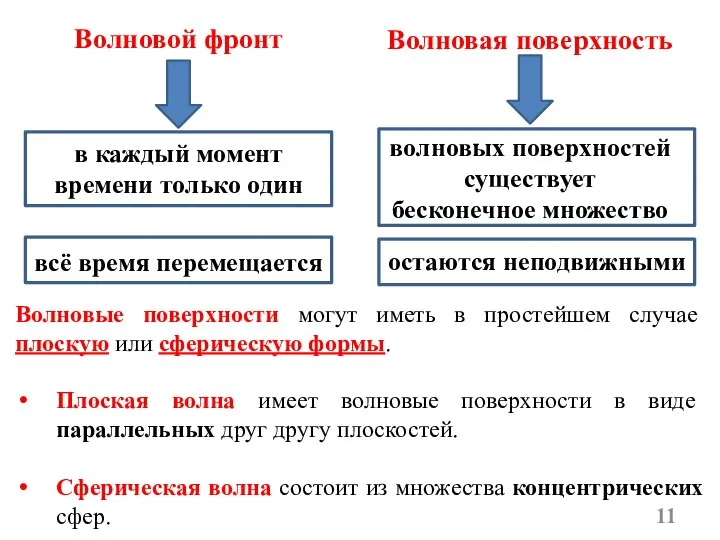 Волновая поверхность в каждый момент времени только один Волновой фронт волновых