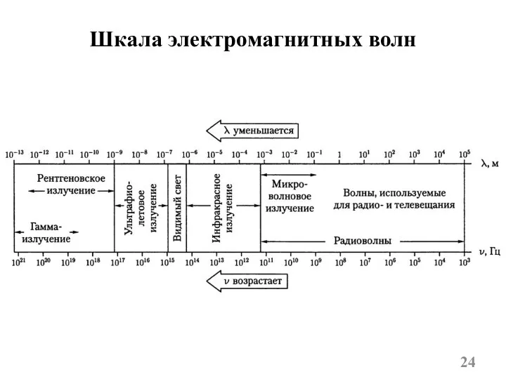 Шкала электромагнитных волн