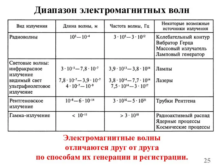 Диапазон электромагнитных волн Электромагнитные волны отличаются друг от друга по способам их генерации и регистрации.