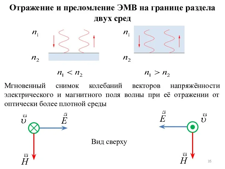 Отражение и преломление ЭМВ на границе раздела двух сред Мгновенный снимок