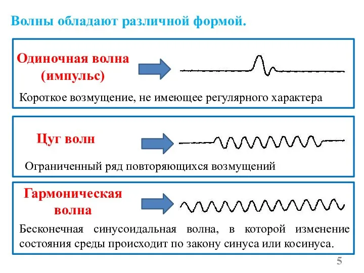 Волны обладают различной формой. Одиночная волна (импульс) Цуг волн Гармоническая волна